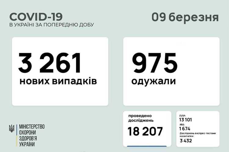 В Україні за добу 3 261 новий випадок інфікування COVID-19 В Україні за добу 3 261 новий випадок інфікування COVID-19