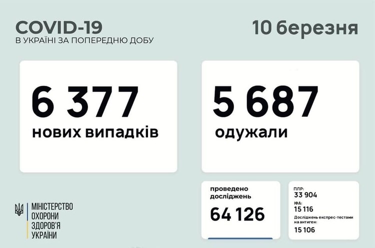 В Україні за добу 6 377 нових випадків інфікування COVID-19 В Україні за добу 6 377 нових випадків інфікування COVID-19