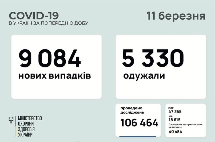 В Україні за добу 9 084 нових випадки інфікування COVID-19 В Україні за добу 9 084 нових випадки інфікування COVID-19