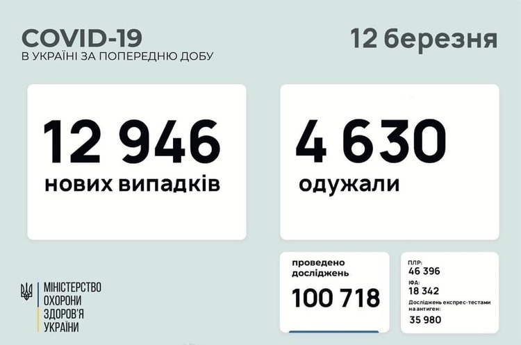 В Україні за добу майже 13 000 нових випадків інфікування COVID-19 В Україні за добу майже 13 000 нових випадків інфікування COVID-19