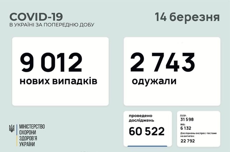 В Україні за добу 9 012 нових випадків інфікування COVID-19 В Україні за добу 9 012 нових випадків інфікування COVID-19