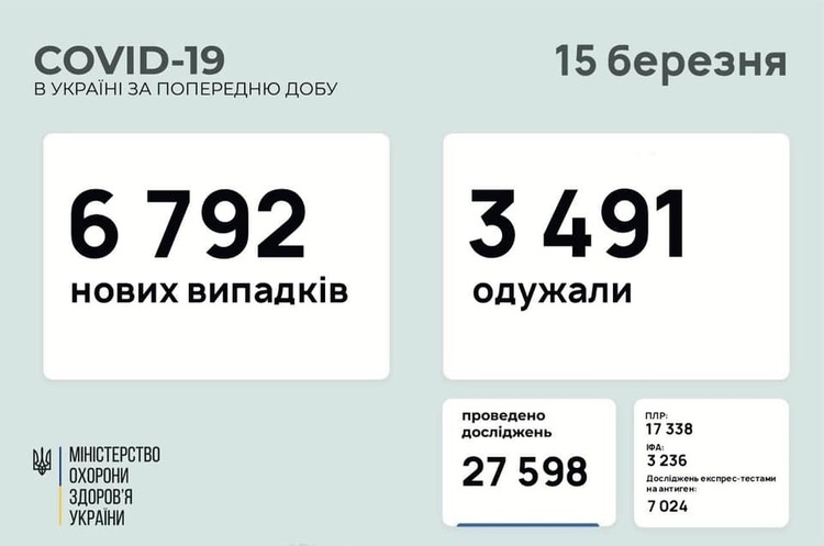 В Україні за добу 6 792 нові випадки інфікування COVID-19 В Україні за добу 6 792 нові випадки інфікування COVID-19