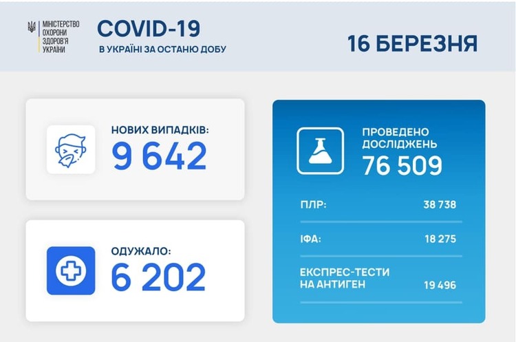 В Україні за добу 9 642 нових випадки інфікування COVID-19 В Україні за добу 9 642 нових випадки інфікування COVID-19