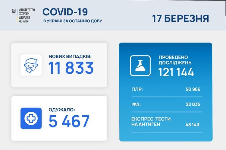 В Україні за добу 11 833 нові випадки інфікування COVID-19 В Україні за добу 11 833 нові випадки інфікування COVID-19