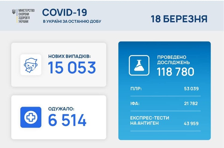 В Україні за добу 15 053 нових випадків інфікування COVID-19