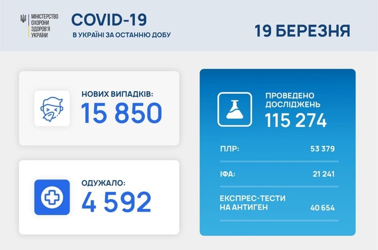 В Україні на коронавірус захворіло ще 15 850 людей В Україні на коронавірус захворіло ще 15 850 людей