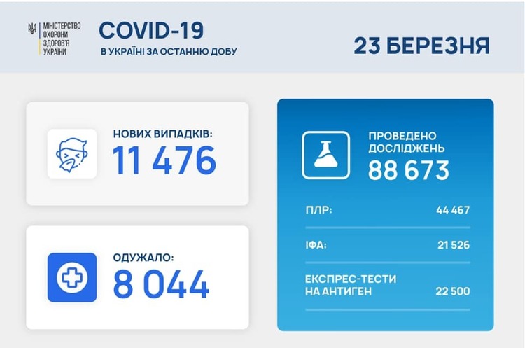 В Україні за добу 11 476 нових випадків інфікування COVID-19 В Україні за добу 11 476 нових випадків інфікування COVID-19