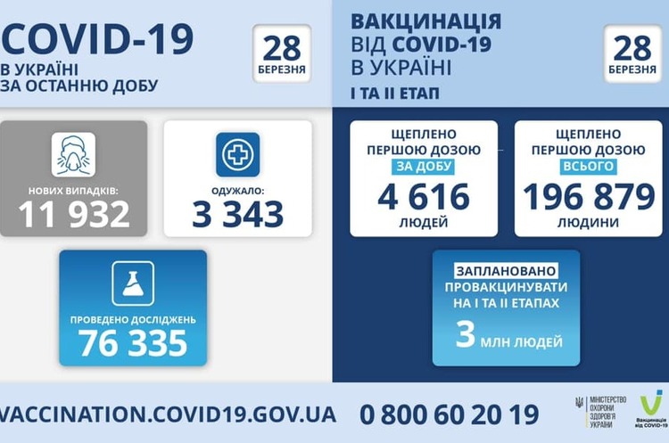 В Україні зафіксовано 11 932 нових випадки Covid-19 В Україні зафіксовано 11 932 нових випадки Covid-19