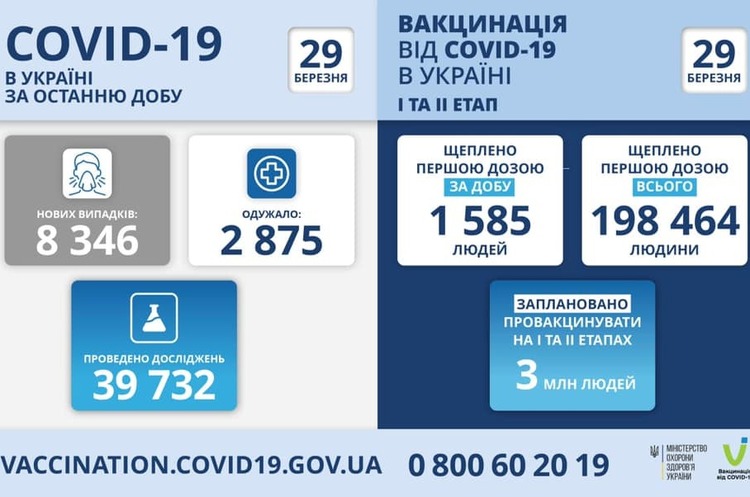 В Україні зафіксовано 8 346 нових випадків Covid-19 В Україні зафіксовано 8 346 нових випадків Covid-19