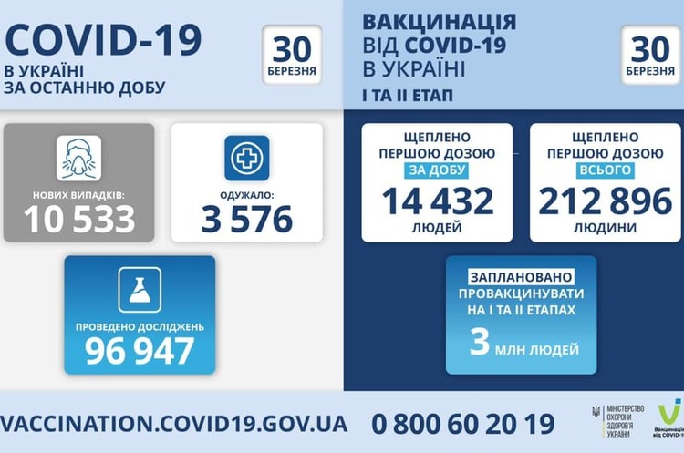 В Україні зафіксовано 10 533 нових випадків Covid-19 В Україні зафіксовано 10 533 нових випадків Covid-19