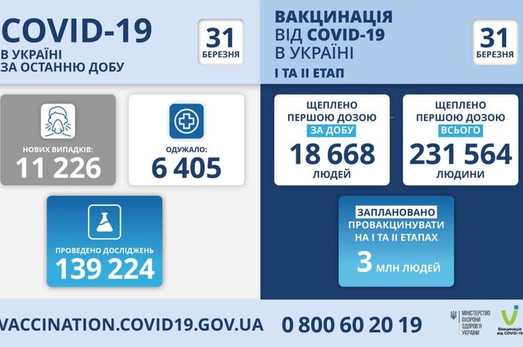 В Україні зафіксовано 11 226 нових випадків COVID-19 В Україні зафіксовано 11 226 нових випадків COVID-19