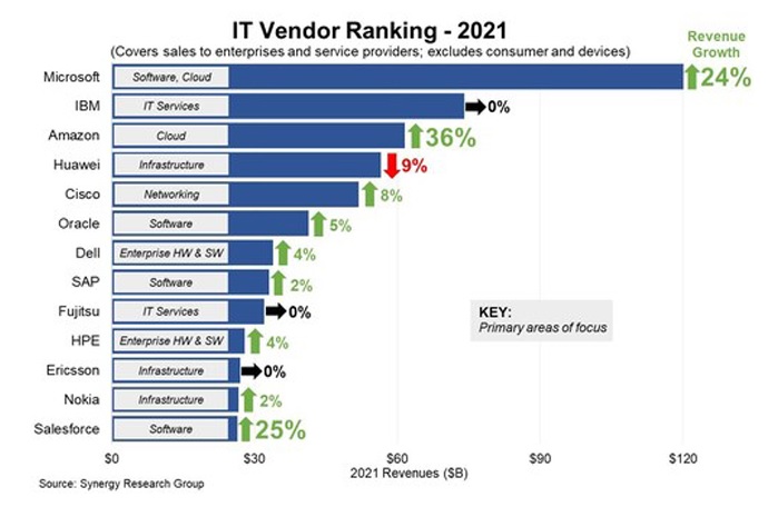 інфографіка Synergy Research Group Лідери на ринку корпоративних послуг, серед яких Microsoft, IBM та Amazon, в сумі заробили понад $613 млрд