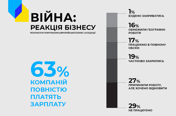 Європейська Бізнес Асоціація закликає всіх приєднатися до бойкотування росії Європейська Бізнес Асоціація закликає всіх приєднатися до бойкотування росії