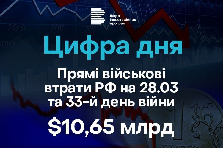 Прямі військові втрати росії на 33 день війни становлять $10,65 млрд Прямі військові втрати росії на 33 день війни становлять $10,65 млрд