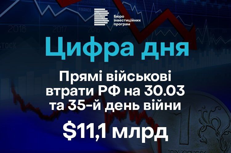35 доба протистояння ворогу: $11,1 млрд - прямі військові втрати росії 35 доба протистояння ворогу: $11,1 млрд - прямі військові втрати росії
