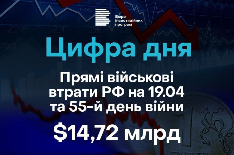 Прямі військові втрати росії вже становлять $14,72 млрд Прямі військові втрати росії вже становлять $14,72 млрд