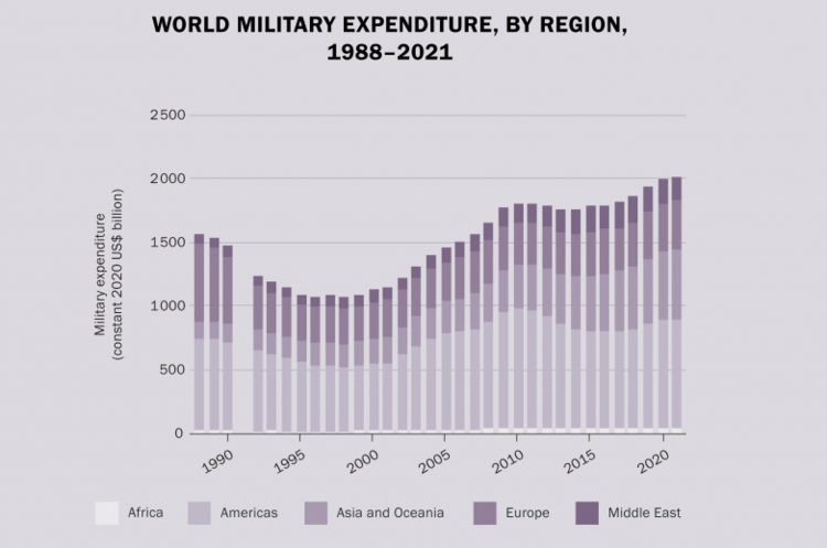 Світові витрати на оборону вперше перевищили $2 трлн