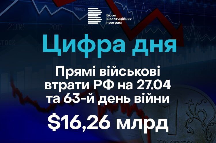 Прямі військові втрати росії на 63-й день війни становлять $16,26 млрд Прямі військові втрати росії на 63-й день війни становлять $16,26 млрд