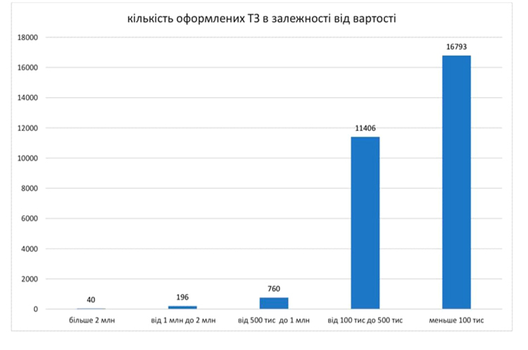 Українці безкоштовно розмитнили 29 000 машин