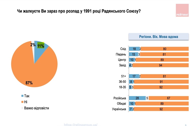 Фото: «Рейтинг» 11% українців ностальгують за СРСР, і ця цифра найменша за всю історію спостережень
