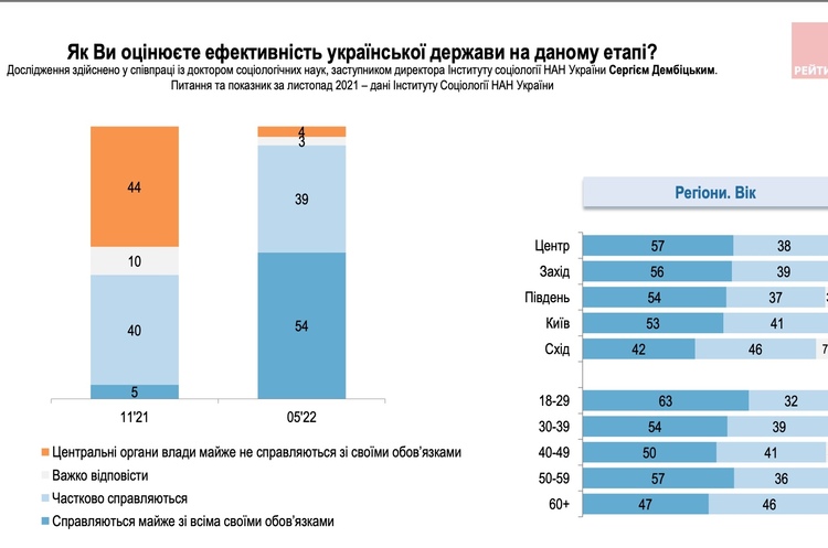 Фото: Соціологічна група «Рейтинг» Більше половини українців вважають, що держава працює ефективно: це більше, ніж півроку тому — опитування
