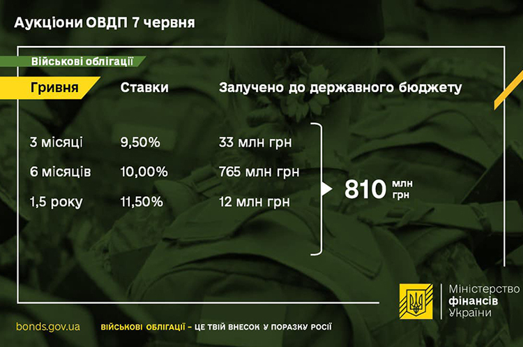 Міністерство фінансів розмістило військові облігації на 810 млн гривень Міністерство фінансів розмістило військові облігації на 810 млн гривень