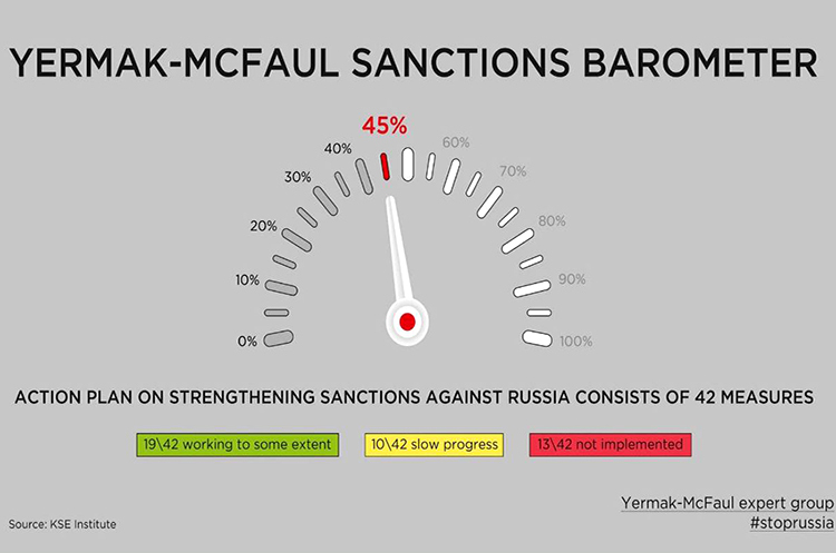 Санкционный план Макфола – Ермака в настоящее время выполнен на 45% Санкционный план Макфола – Ермака в настоящее время выполнен на 45%
