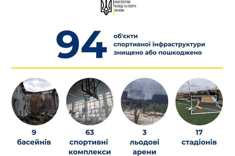 Фото: Facebook/Вадим Гутцайт Російські війська пошкодили або зруйнували в Україні 94 спортивні об'єкти, завдавши $130 млн збитків
