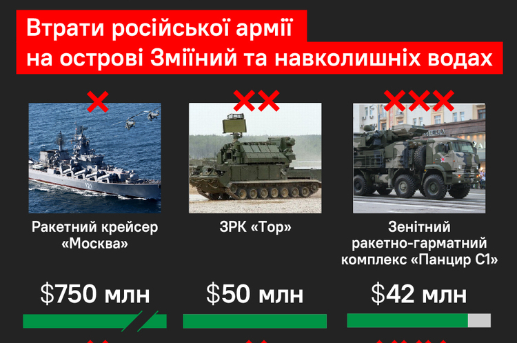 росія втратила на острові Зміїний та навколишній частині Чорного моря техніки на більш ніж $900 млн