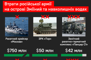 Россия потеряла на острове Змеиный и окружающей части Черного моря техники на более чем $900 млн