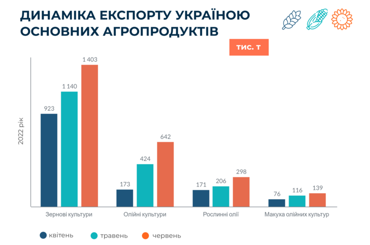 У червні Україна експортувала на 30% більше агропродукції, ніж у травні