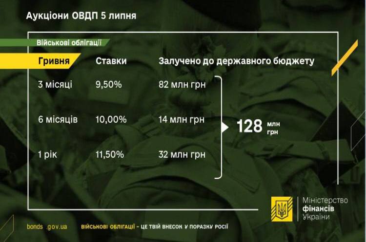 Міністерство фінансів розмістило військових облігацій на суму 128 млн грн Міністерство фінансів розмістило військових облігацій на суму 128 млн грн