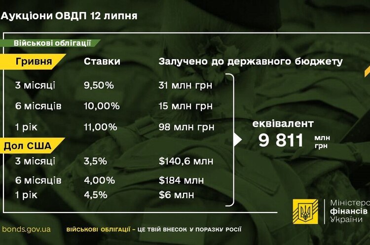 Мінфін розмістив військові облігації на майже 10 млрд грн Мінфін розмістив військові облігації на майже 10 млрд грн