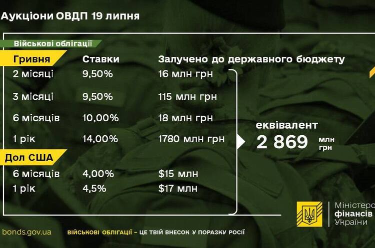 Мінфін розмістив військові облігації на суму понад 2,8 млрд грн Мінфін розмістив військові облігації на суму понад 2,8 млрд грн