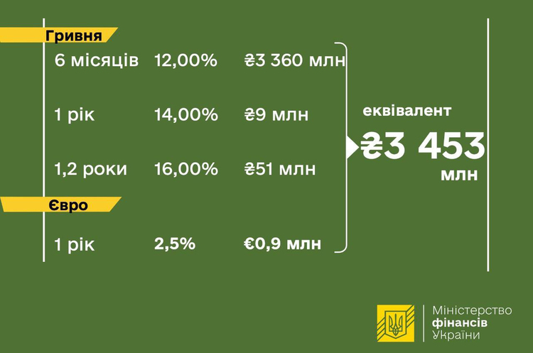 The Ministry of Finance has placed war bonds worth almost UAH 3.5 billion The Ministry of Finance has placed war bonds worth almost UAH 3.5 billion