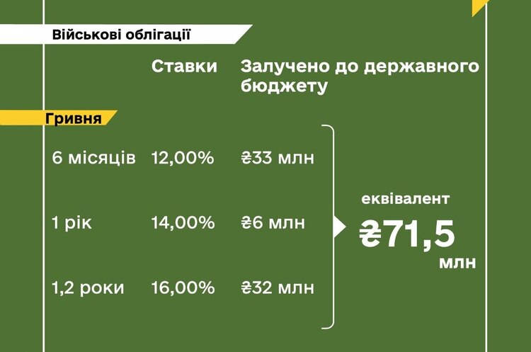 Мінфін розмістив військові облігації на понад 71 млн грн Мінфін розмістив військові облігації на понад 71 млн грн