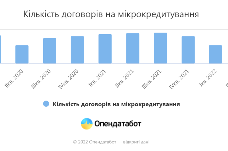 Українці стали брати мікропозики в 12 разів менше – «Опендатабот»