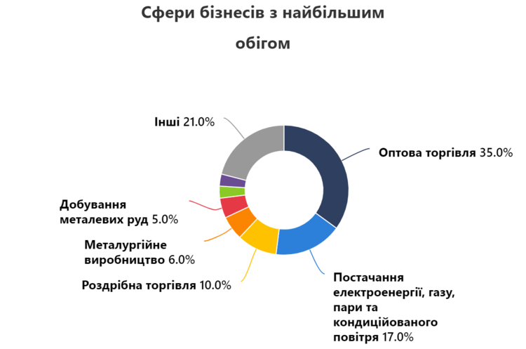«Нафтогаз», «АТБ» і «Д.Трейдинг» очолили топ українських компаній за обігами фінансів у 2022 році «Нафтогаз», «АТБ» і «Д.Трейдинг» очолили топ українських компаній за обігами фінансів у 2022 році