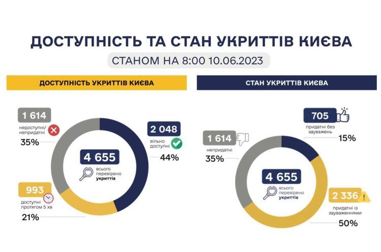 У Києві лише 15% укриттів у придатному стані – Камишін