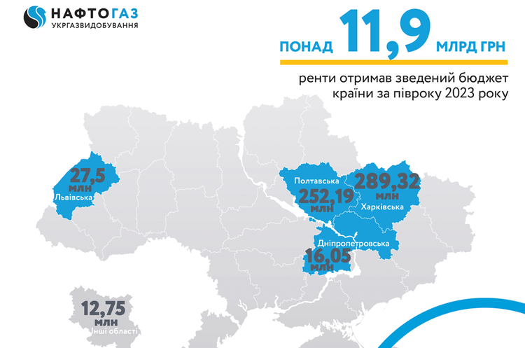 «Укргазвидобування» перерахувало до бюджету майже 12 млрд грн ренти за пів року «Укргазвидобування» перерахувало до бюджету майже 12 млрд грн ренти за пів року