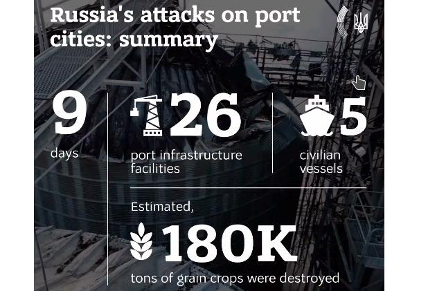 @MFA_Ukraine Після виходу із зернової угоди росія знищила 180 тисяч тонн українського зерна –МЗС