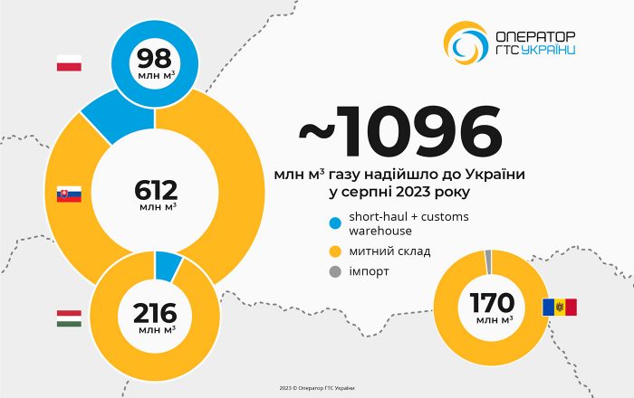 tsoua.com Запаси іноземного газу в українських газосховищах у серпні зросли в 2,5 рази