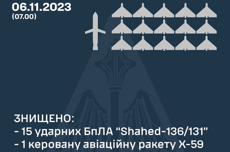 Українські захисники знищили 15 безпілотників і ракету Х-59 протягом минулої ночі – Повітряні Сили ЗСУ Українські захисники знищили 15 безпілотників і ракету Х-59 протягом минулої ночі – Повітряні Сили ЗСУ