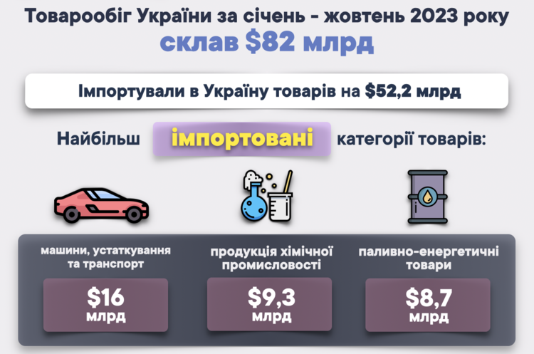 Дефіцит зовнішньої торгівлі товарами України за 10 міс. склав $22,4 млрд – митники Дефіцит зовнішньої торгівлі товарами України за 10 міс. склав $22,4 млрд – митники