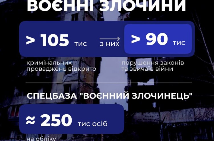 З початку повномасштабного вторгнення нацпол розпочав понад 105 000 кримінальних проваджень щодо злочинів вчинених військовими рф З початку повномасштабного вторгнення нацпол розпочав понад 105 000 кримінальних проваджень щодо злочинів вчинених військовими рф