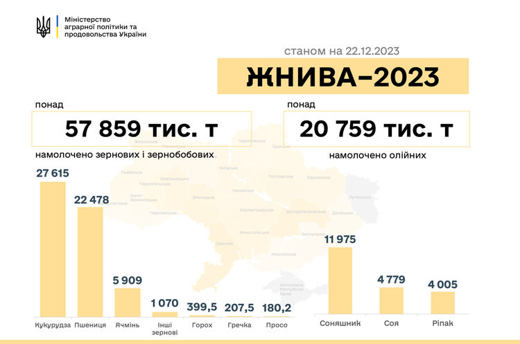 За 2023 рік українські аграрії зібрали 78,7 млн тонн нового врожаю За 2023 рік українські аграрії зібрали 78,7 млн тонн нового врожаю