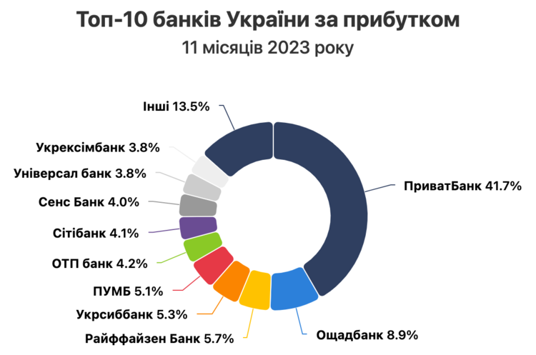 Банки в Україні за 2023 рік заробили 130 млрд грн Банки в Україні за 2023 рік заробили 130 млрд грн