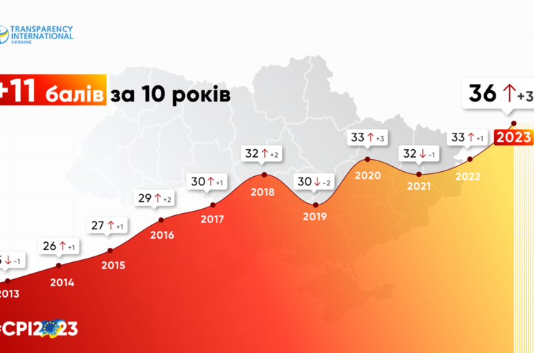 Україна показала найкращий історичний результат в «Індексі сприйняття корупції» за 2023 рік Україна показала найкращий історичний результат в «Індексі сприйняття корупції» за 2023 рік