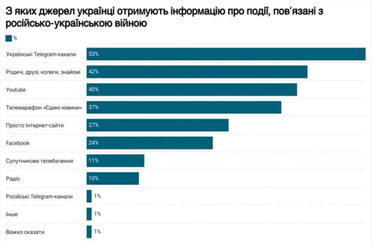 https://dif.org.ua/ Опитування: телеграм-канали — найпопулярніші в Україні джерела інформації про війну