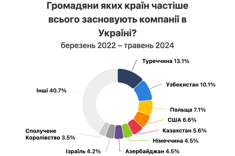 Понад 2600 нових компаній з іноземними бенефіціарами з'явилися в Україні з початку великої війни Понад 2600 нових компаній з іноземними бенефіціарами з'явилися в Україні з початку великої війни